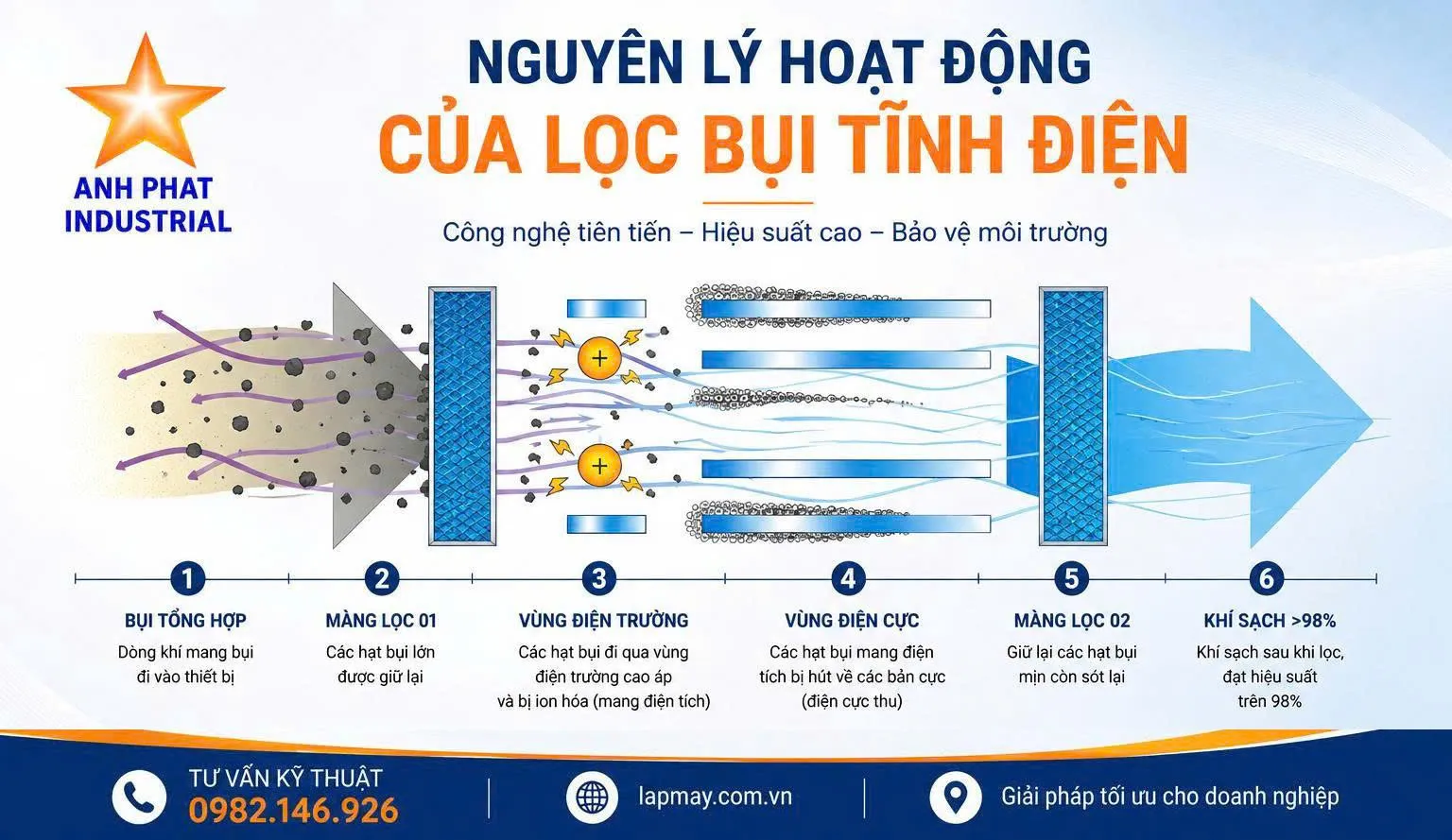 Nguyên lý hoạt động của lọc bụi tĩnh điện